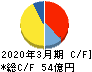日本電技 キャッシュフロー計算書 2020年3月期