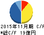 丸八倉庫 キャッシュフロー計算書 2015年11月期 丸八倉庫 キャッシュフロー計算書 2015年11月期