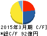よみうりランド キャッシュフロー計算書 2015年3月期 よみうりランド キャッシュフロー計算書 2015年3月期