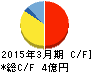 エンカレッジ・テクノロジ キャッシュフロー計算書 2015年3月期 エンカレッジ・テクノロジ キャッシュフロー計算書 2015年3月期