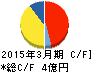 eBASE キャッシュフロー計算書 2015年3月期 eBASE キャッシュフロー計算書 2015年3月期