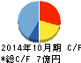 イトクロ キャッシュフロー計算書 2014年10月期 イトクロ キャッシュフロー計算書 2014年10月期