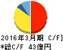 日本石油輸送 キャッシュフロー計算書 2016年3月期 日本石油輸送 キャッシュフロー計算書 2016年3月期
