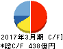 コナミホールディングス キャッシュフロー計算書 2017年3月期 コナミホールディングス キャッシュフロー計算書 2017年3月期