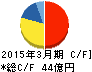 日本石油輸送 キャッシュフロー計算書 2015年3月期 日本石油輸送 キャッシュフロー計算書 2015年3月期