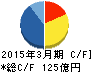 ロイヤルホテル キャッシュフロー計算書 2015年3月期 ロイヤルホテル キャッシュフロー計算書 2015年3月期