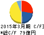 TBK キャッシュフロー計算書 2015年3月期 TBK キャッシュフロー計算書 2015年3月期
