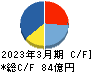 朝日印刷 キャッシュフロー計算書 2023年3月期