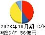 萩原工業 キャッシュフロー計算書 2023年10月期