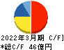日本石油輸送 キャッシュフロー計算書 2022年3月期