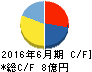 KeePer技研 キャッシュフロー計算書 2016年6月期 KeePer技研 キャッシュフロー計算書 2016年6月期