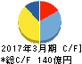 京阪神ビルディング キャッシュフロー計算書 2017年3月期 京阪神ビルディング キャッシュフロー計算書 2017年3月期