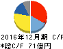 千代田インテグレ キャッシュフロー計算書 2016年12月期 千代田インテグレ キャッシュフロー計算書 2016年12月期