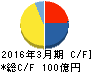 日成ビルド工業 キャッシュフロー計算書 2016年3月期 日成ビルド工業 キャッシュフロー計算書 2016年3月期