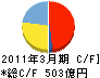 野村総合研究所 キャッシュフロー計算書 2011年3月期 野村総合研究所 キャッシュフロー計算書 2011年3月期