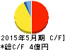 シンワアートオークション キャッシュフロー計算書 2015年5月期 シンワアートオークション キャッシュフロー計算書 2015年5月期