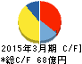 ステラケミファ キャッシュフロー計算書 2015年3月期 ステラケミファ キャッシュフロー計算書 2015年3月期