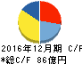 MonotaRO キャッシュフロー計算書 2016年12月期 MonotaRO キャッシュフロー計算書 2016年12月期