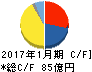 三井ハイテック キャッシュフロー計算書 2017年1月期 三井ハイテック キャッシュフロー計算書 2017年1月期