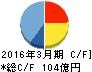 DTS キャッシュフロー計算書 2016年3月期 DTS キャッシュフロー計算書 2016年3月期