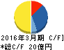 シダー キャッシュフロー計算書 2016年3月期 シダー キャッシュフロー計算書 2016年3月期
