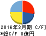 LITALICO キャッシュフロー計算書 2016年3月期 LITALICO キャッシュフロー計算書 2016年3月期