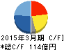 大崎電気工業 キャッシュフロー計算書 2015年3月期 大崎電気工業 キャッシュフロー計算書 2015年3月期