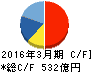 日本触媒 キャッシュフロー計算書 2016年3月期 日本触媒 キャッシュフロー計算書 2016年3月期