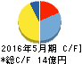 Gunosy キャッシュフロー計算書 2016年5月期 Gunosy キャッシュフロー計算書 2016年5月期