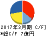 アイティメディア キャッシュフロー計算書 2017年3月期 アイティメディア キャッシュフロー計算書 2017年3月期