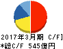 綜合警備保障 キャッシュフロー計算書 2017年3月期 綜合警備保障 キャッシュフロー計算書 2017年3月期