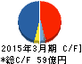 ローランド ディー.ジー. キャッシュフロー計算書 2015年3月期 ローランド ディー.ジー. キャッシュフロー計算書 2015年3月期