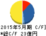 毎日コムネット キャッシュフロー計算書 2015年5月期 毎日コムネット キャッシュフロー計算書 2015年5月期