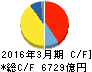 デンソー キャッシュフロー計算書 2016年3月期 デンソー キャッシュフロー計算書 2016年3月期