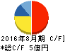 マルマエ キャッシュフロー計算書 2016年8月期 マルマエ キャッシュフロー計算書 2016年8月期