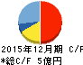 アイフィスジャパン キャッシュフロー計算書 2015年12月期 アイフィスジャパン キャッシュフロー計算書 2015年12月期