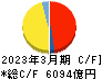 東日本旅客鉄道 キャッシュフロー計算書 2023年3月期
