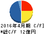 ダイサン キャッシュフロー計算書 2016年4月期 ダイサン キャッシュフロー計算書 2016年4月期