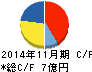 イーサポートリンク キャッシュフロー計算書 2014年11月期 イーサポートリンク キャッシュフロー計算書 2014年11月期
