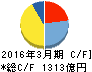 コニカミノルタ キャッシュフロー計算書 2016年3月期 コニカミノルタ キャッシュフロー計算書 2016年3月期