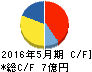 タケダ機械 キャッシュフロー計算書 2016年5月期 タケダ機械 キャッシュフロー計算書 2016年5月期