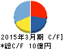 タツミ キャッシュフロー計算書 2015年3月期 タツミ キャッシュフロー計算書 2015年3月期