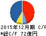 ユニオンツール キャッシュフロー計算書 2015年12月期 ユニオンツール キャッシュフロー計算書 2015年12月期
