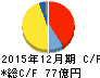 第一精工 キャッシュフロー計算書 2015年12月期 第一精工 キャッシュフロー計算書 2015年12月期