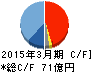 フジミインコーポレーテッド キャッシュフロー計算書 2015年3月期 フジミインコーポレーテッド キャッシュフロー計算書 2015年3月期