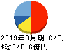 中日本興業 キャッシュフロー計算書 2019年3月期
