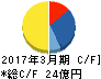 電算 キャッシュフロー計算書 2017年3月期 電算 キャッシュフロー計算書 2017年3月期