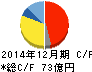 第一精工 キャッシュフロー計算書 2014年12月期 第一精工 キャッシュフロー計算書 2014年12月期