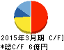 サンセイ キャッシュフロー計算書 2015年3月期 サンセイ キャッシュフロー計算書 2015年3月期