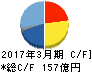 サンリオ キャッシュフロー計算書 2017年3月期 サンリオ キャッシュフロー計算書 2017年3月期
